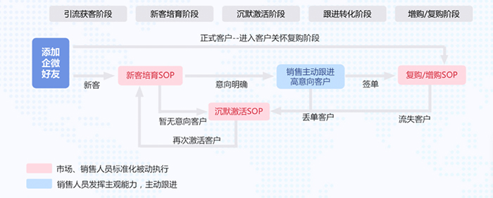 SOP運(yùn)營場景與流程