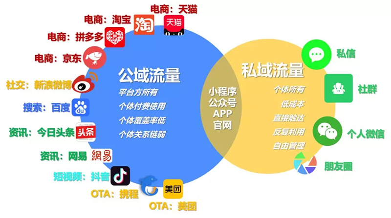 品牌私域流量如何運營，重要運營方式總結(jié)