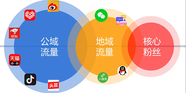 私域流量