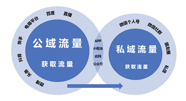 私域運營