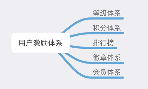 用戶激勵(lì)