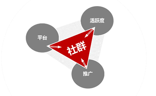 社群運(yùn)營(yíng)