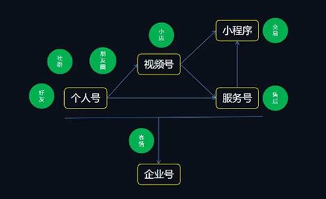 微信私域運營