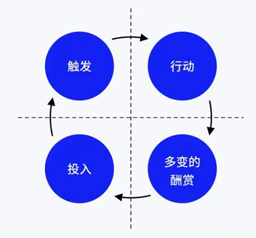 用戶上癮模型